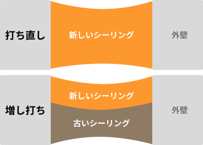 シーリングの打ち直しを示す図解
