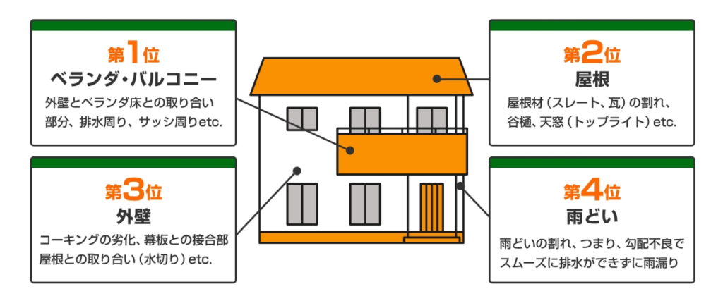 雨漏りの原因。第1位：ベランダ・バルコニー。外壁とベランダ床との取り合い部分、排水周り、冊子周りなど。第2位：屋根。屋根材（ストレート、瓦）の割れ、谷樋、天窓（トップライト）など。第3位：外壁。コーキングの劣化、幕板との接合部、屋根との取り合い（水切り）など。第4位：雨どい。雨樋の割れ、つまり、勾配不良でスムーズに排水できずに雨漏り
