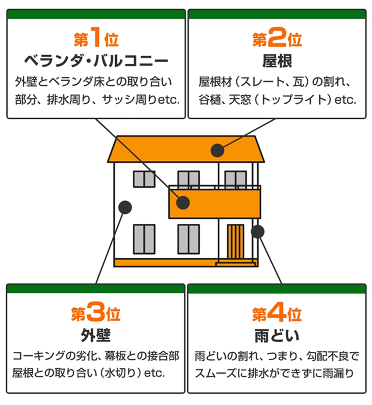 雨漏りの原因。第1位：ベランダ・バルコニー。外壁とベランダ床との取り合い部分、排水周り、冊子周りなど。第2位：屋根。屋根材（ストレート、瓦）の割れ、谷樋、天窓（トップライト）など。第3位：外壁。コーキングの劣化、幕板との接合部、屋根との取り合い（水切り）など。第4位：雨どい。雨樋の割れ、つまり、勾配不良でスムーズに排水できずに雨漏り